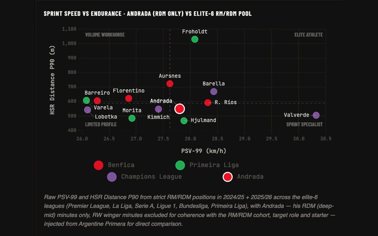 Andrada’s top sprint speed vs endurance against the big-league RM/RDM pool