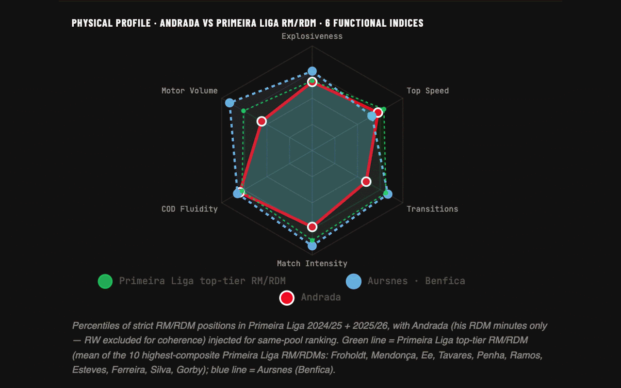 Andrada’s functional physical profile radar vs Primeira Liga and the Benfica incumbent
