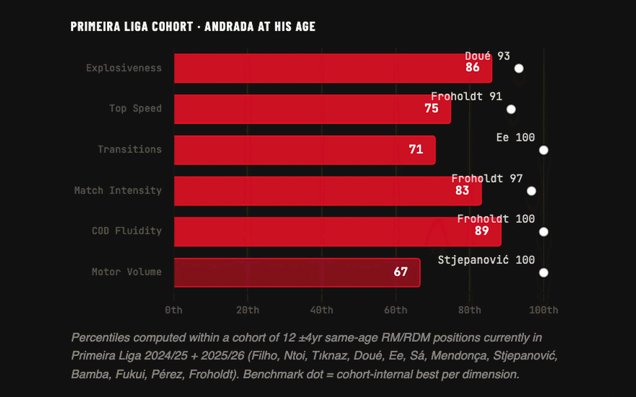 Andrada’s percentiles per dimension against a same-age Primeira Liga cohort
