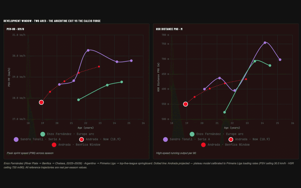 Andrada’s development projection against Enzo Fernández’s arc
